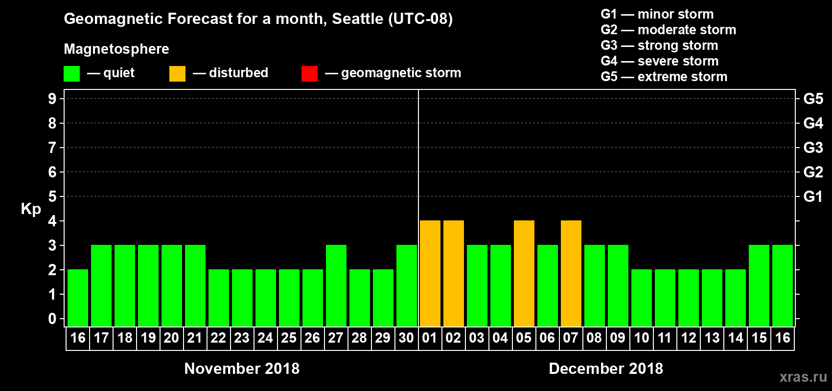 Forecast of the daily maximal value of geomagnetic index Kp for <b>1 month</b> (31 days) <b>from Nov 16, 2018 to Dec 16, 2018</b>