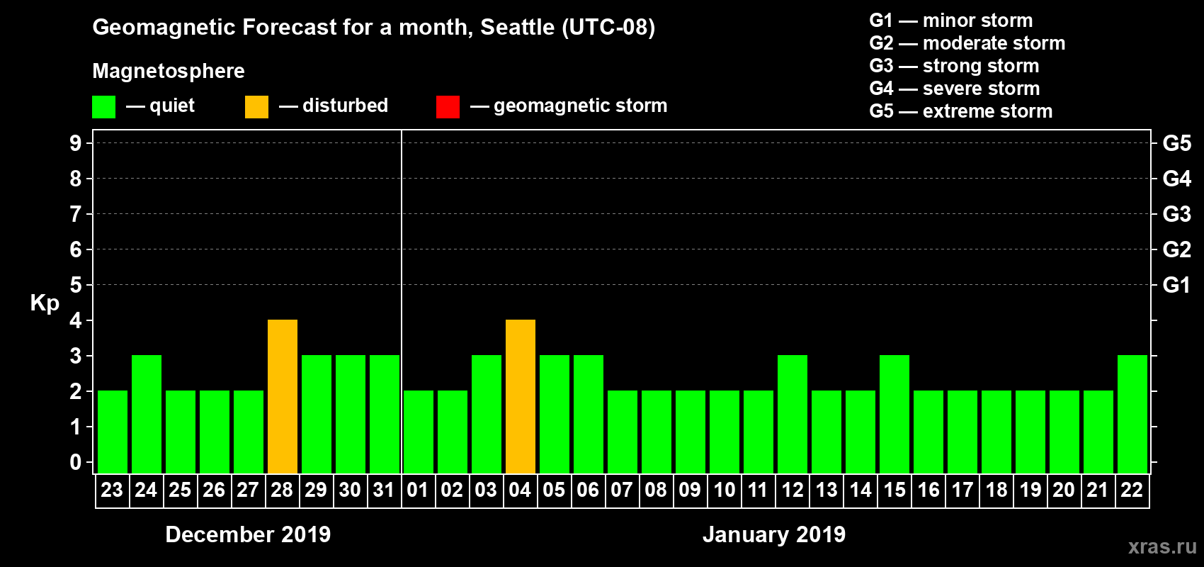 Forecast of the daily maximal value of geomagnetic index Kp for <b>1 month</b> (31 days) <b>from Dec 23, 2018 to Jan 22, 2019</b>