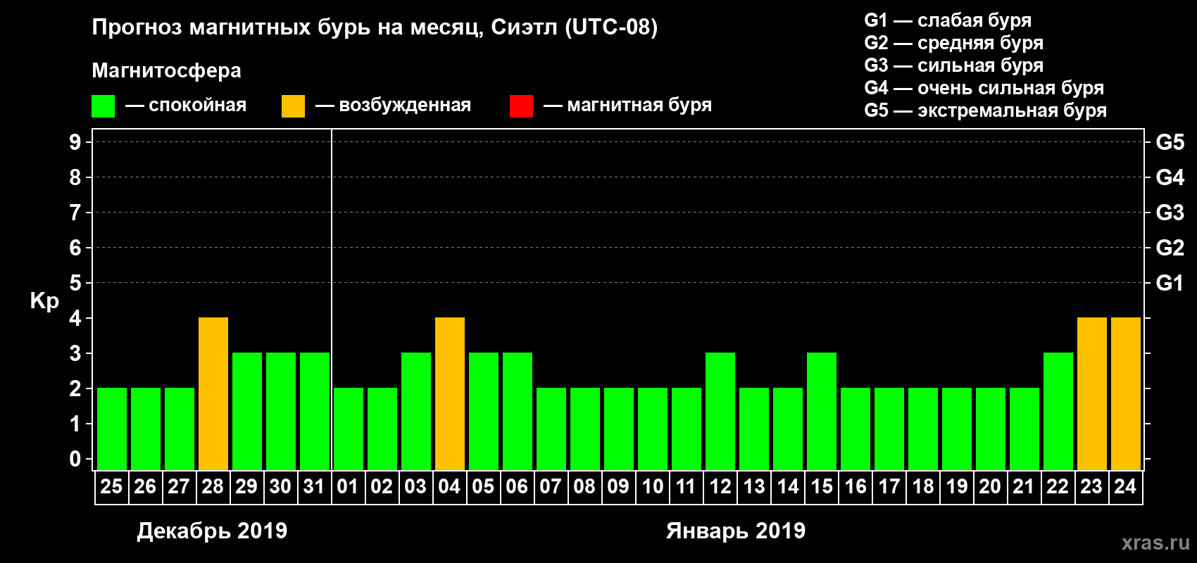 Прогноз максимального суточного геомагнитного индекса Kp на <b>1 месяц</b> (31 день) <b>с 25 декабря 2018 г по 24 января 2019 г</b>