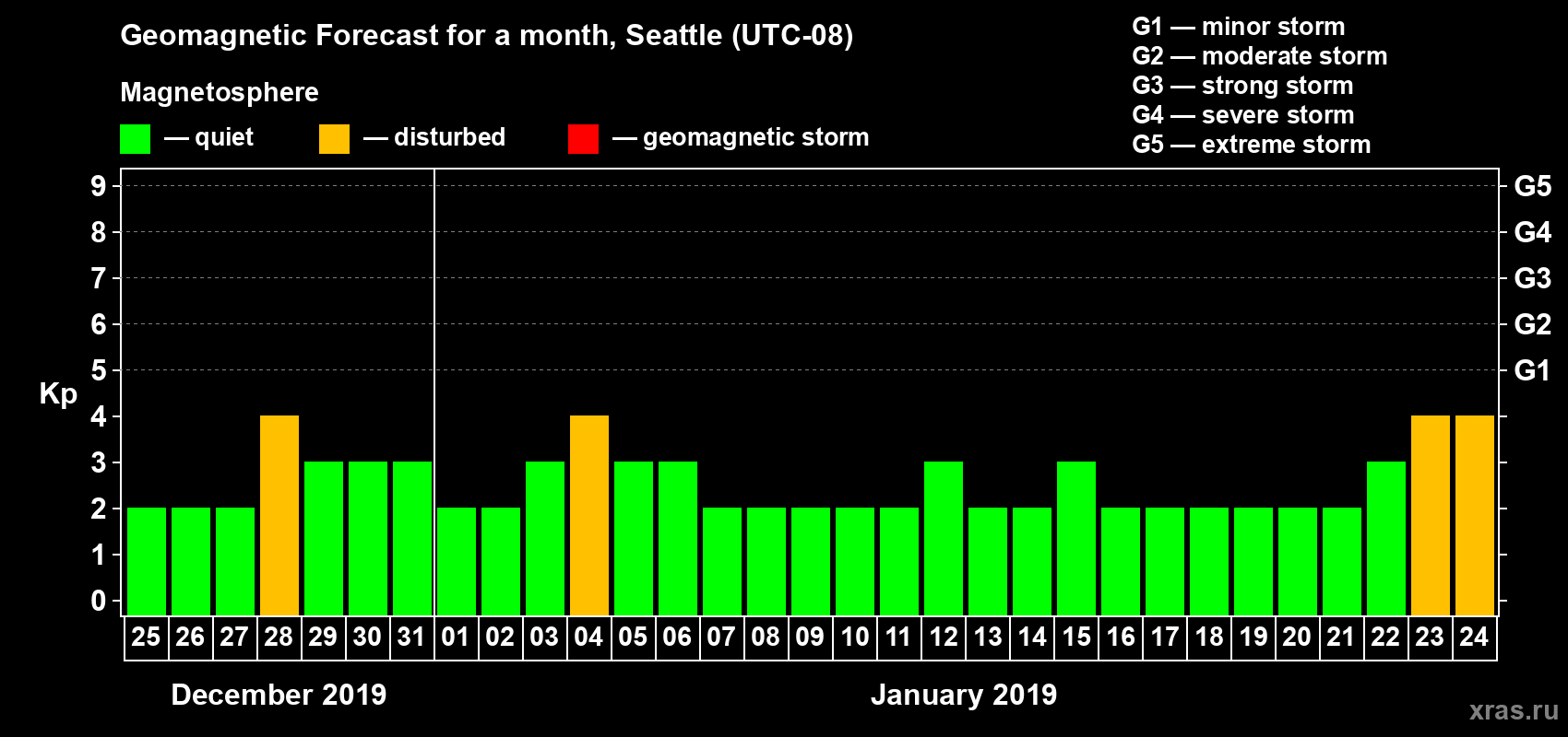Forecast of the daily maximal value of geomagnetic index Kp for <b>1 month</b> (31 days) <b>from Dec 25, 2018 to Jan 24, 2019</b>