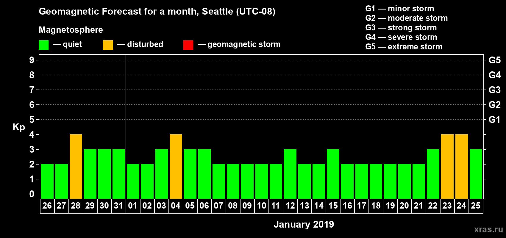 Forecast of the daily maximal value of geomagnetic index Kp for <b>1 month</b> (31 days) <b>from Dec 26, 2018 to Jan 25, 2019</b>