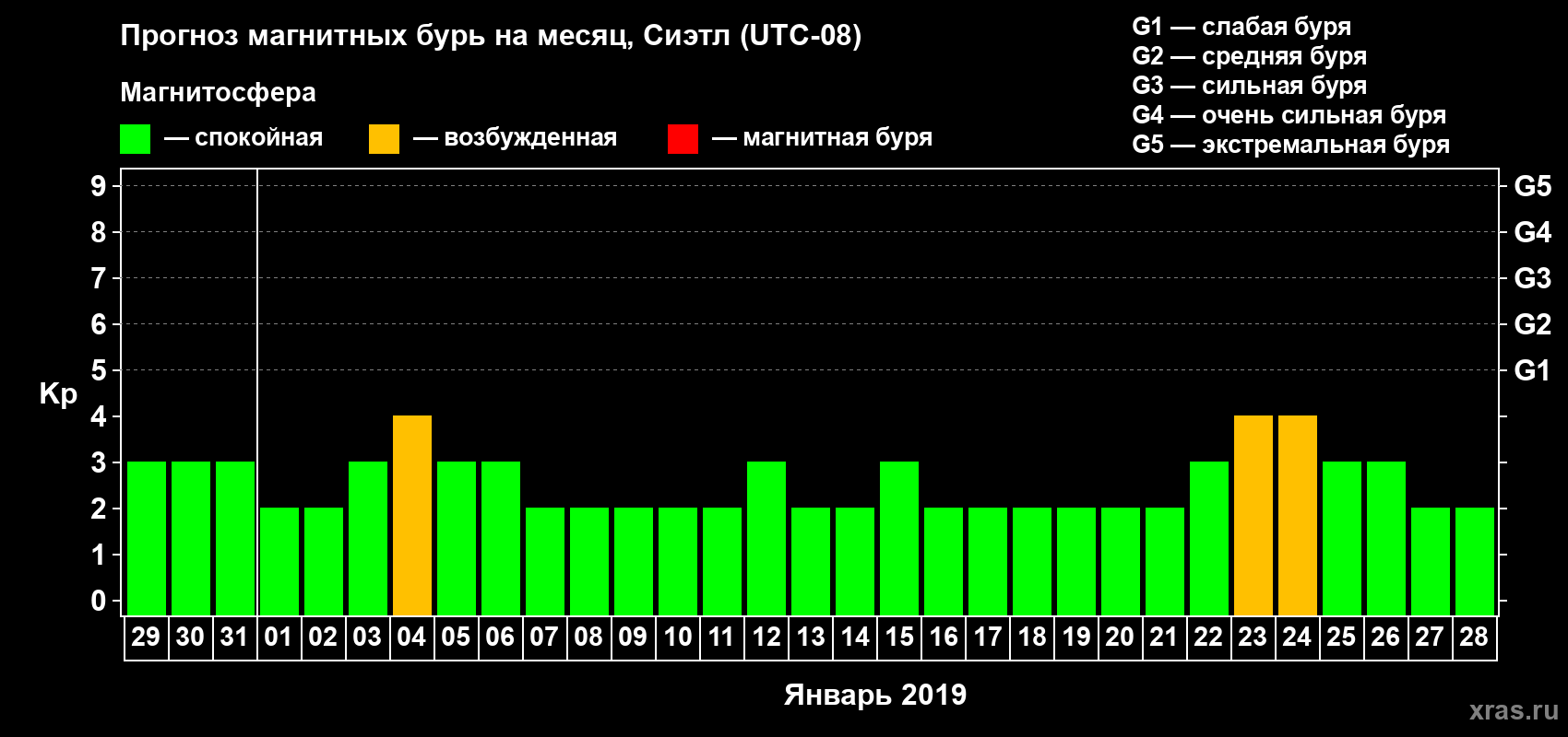 Прогноз максимального суточного геомагнитного индекса Kp на <b>1 месяц</b> (31 день) <b>с 29 декабря 2018 г по 28 января 2019 г</b>