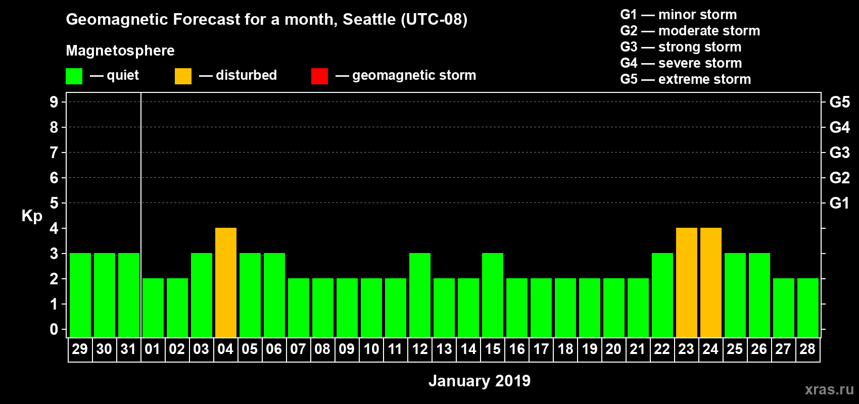Forecast of the daily maximal value of geomagnetic index Kp for <b>1 month</b> (31 days) <b>from Dec 29, 2018 to Jan 28, 2019</b>