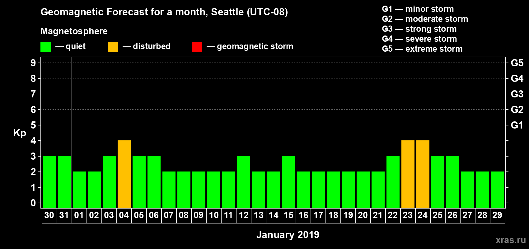 Forecast of the daily maximal value of geomagnetic index Kp for <b>1 month</b> (31 days) <b>from Dec 30, 2018 to Jan 29, 2019</b>