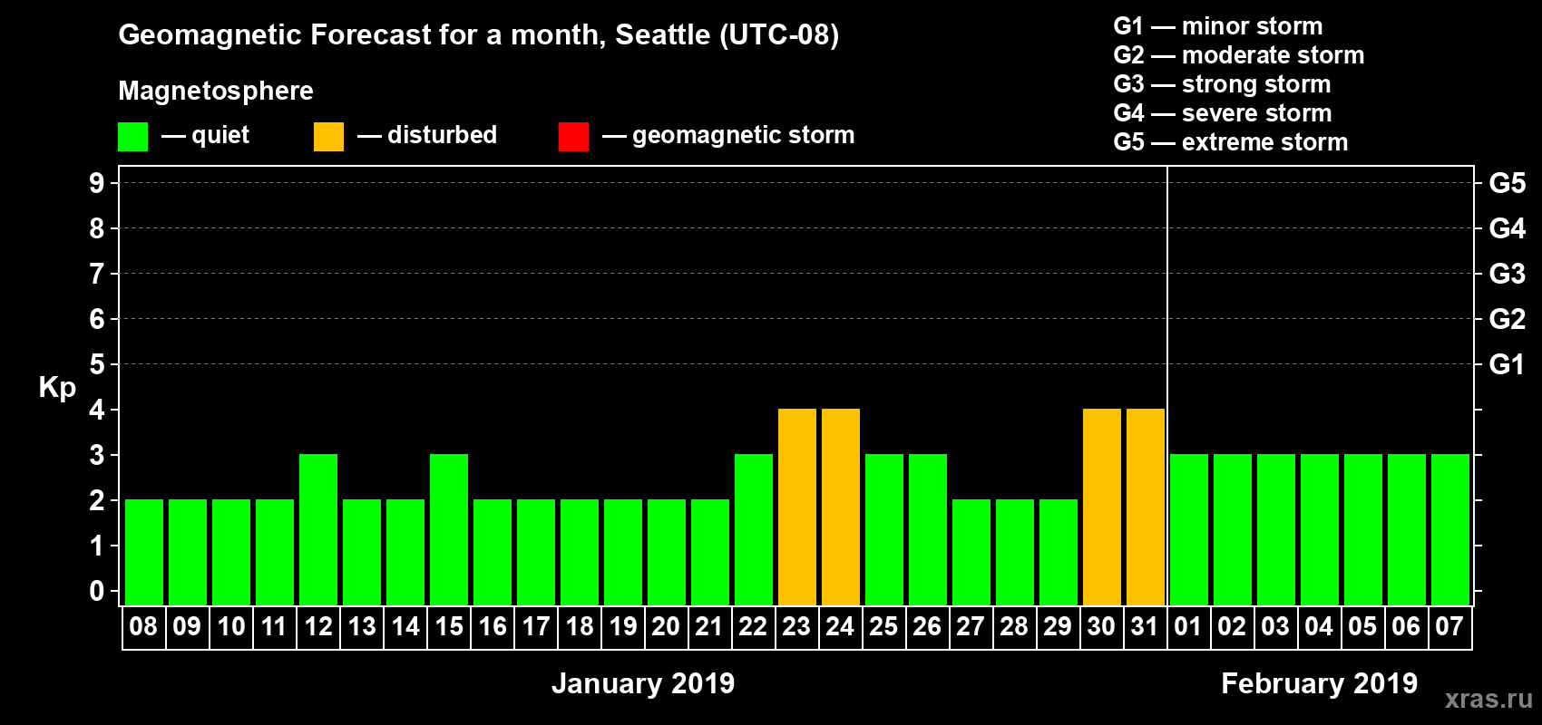 Forecast of the daily maximal value of geomagnetic index Kp for <b>1 month</b> (31 days) <b>from Jan 08, 2019 to Feb 07, 2019</b>