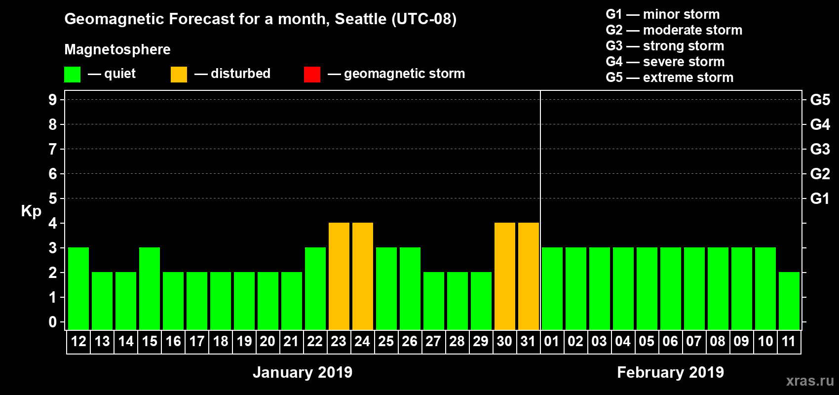 Forecast of the daily maximal value of geomagnetic index Kp for <b>1 month</b> (31 days) <b>from Jan 12, 2019 to Feb 11, 2019</b>