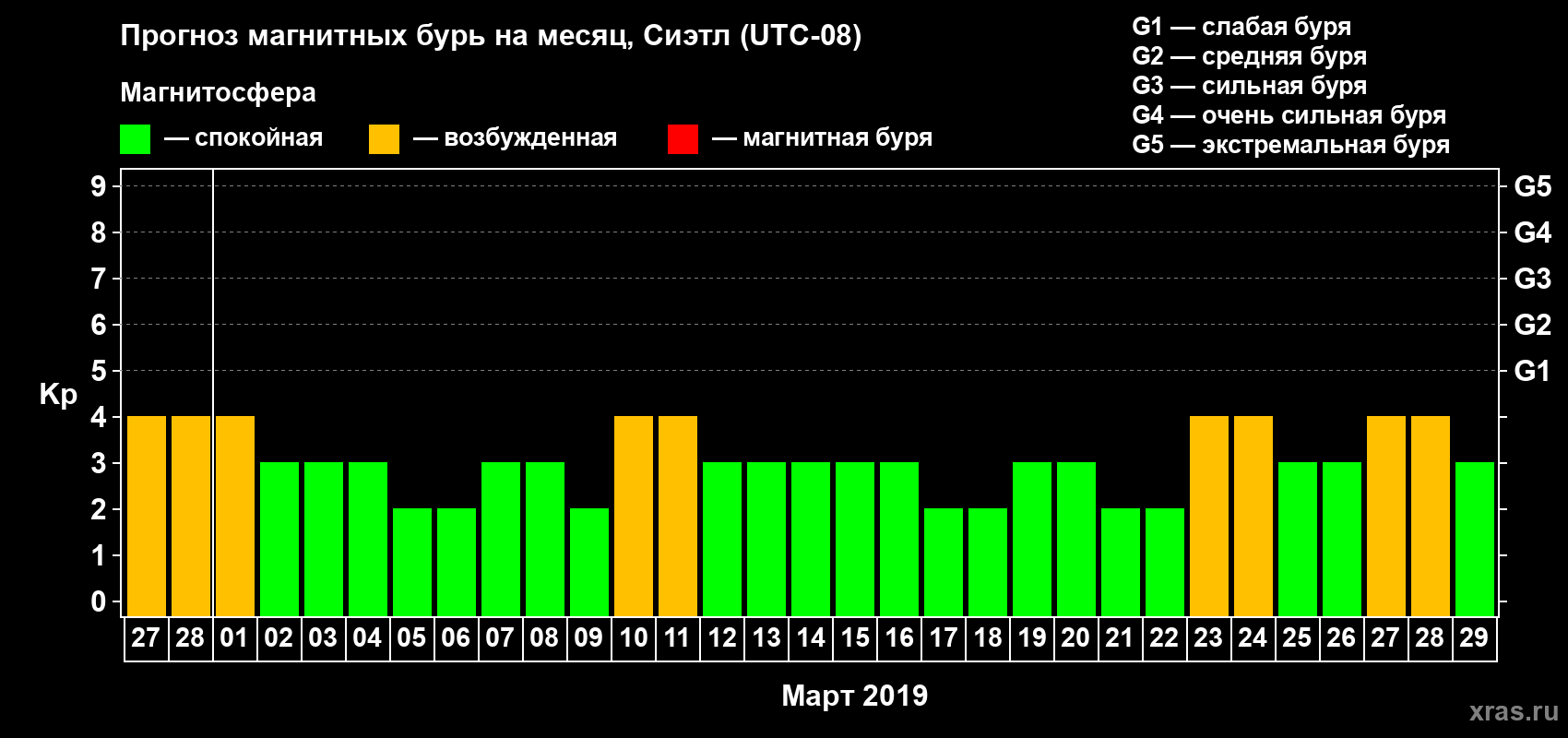 Прогноз максимального суточного геомагнитного индекса Kp на <b>1 месяц</b> (31 день) <b>с 27 февраля по 29 марта 2019 г</b>
