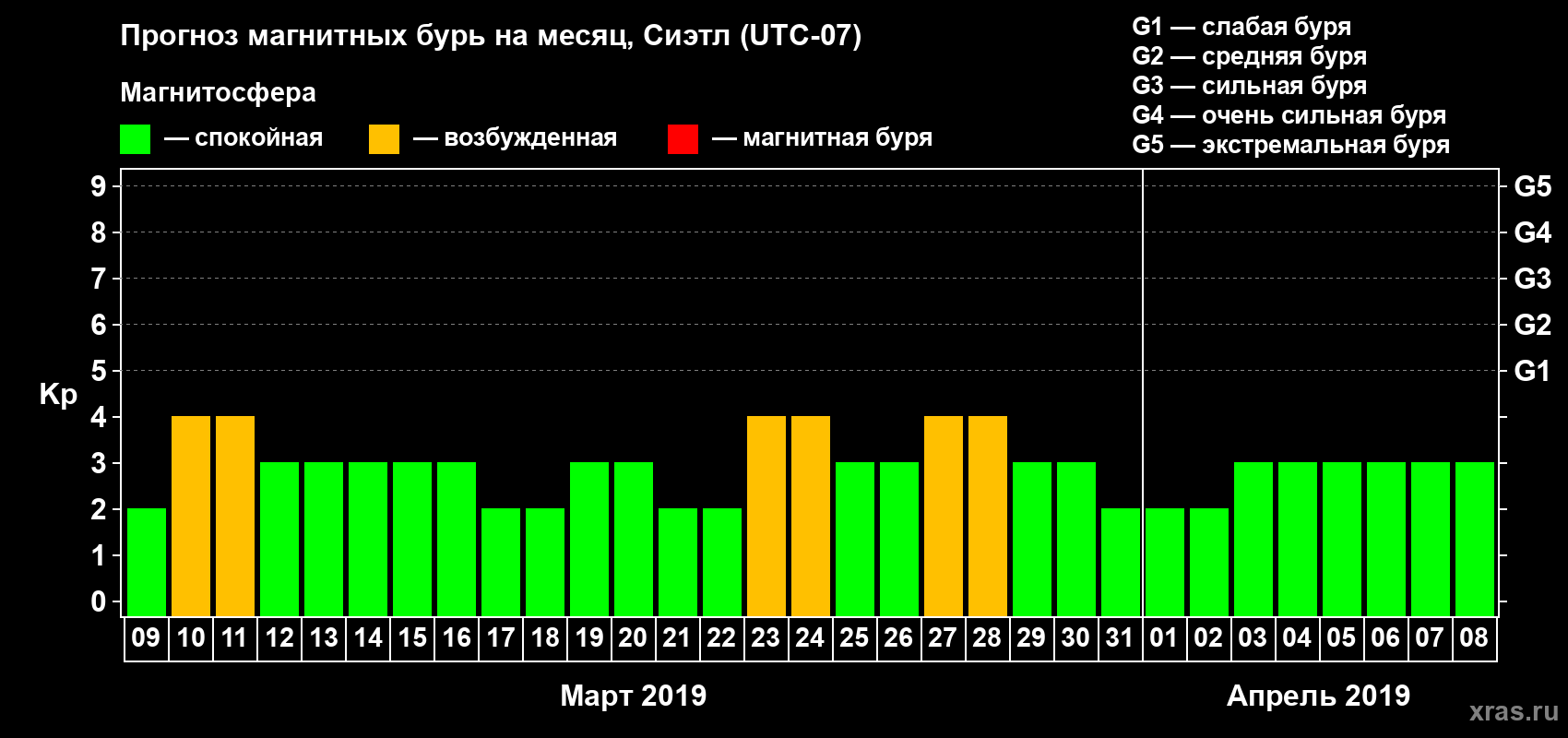 Прогноз максимального суточного геомагнитного индекса Kp на <b>1 месяц</b> (31 день) <b>с 09 марта по 08 апреля 2019 г</b>