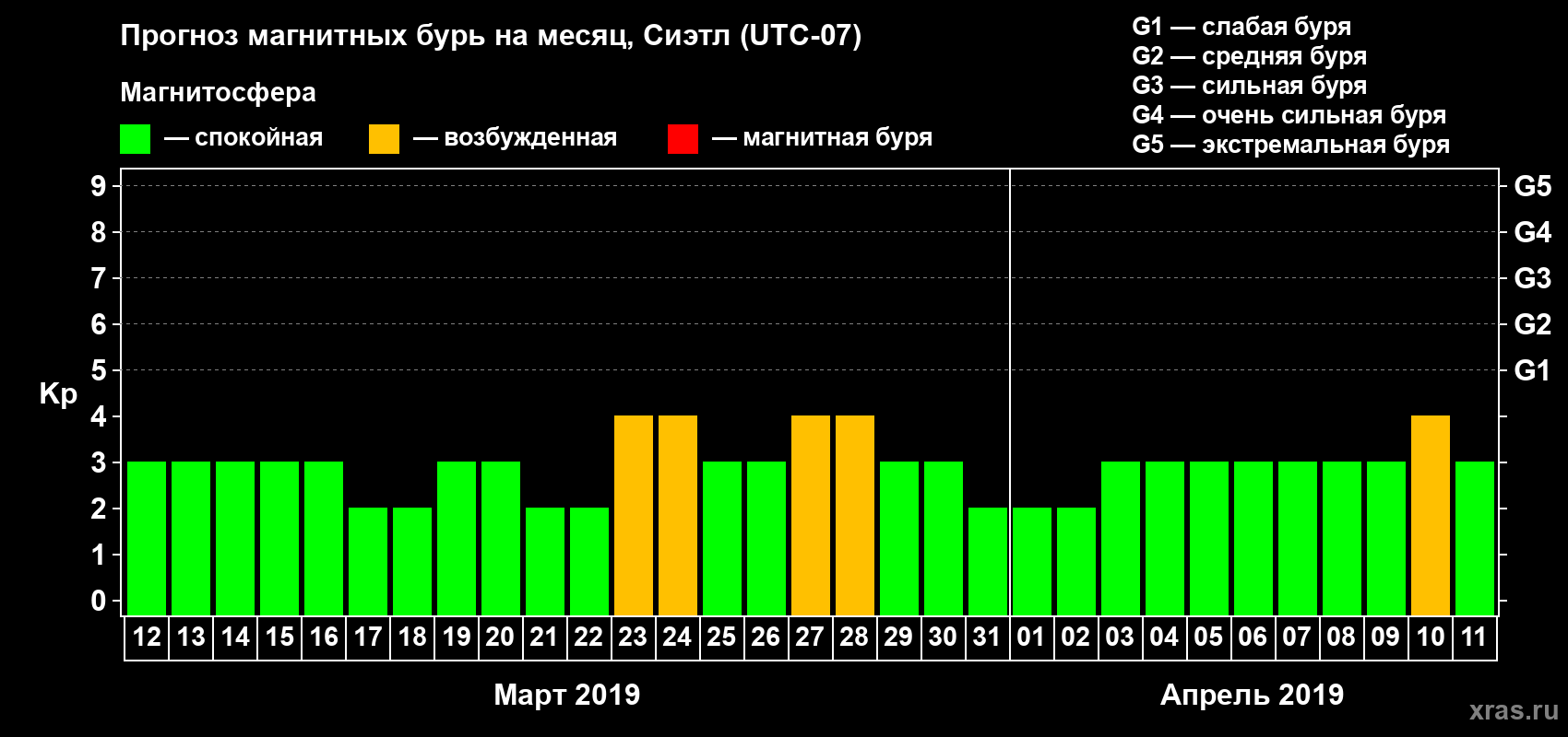 Прогноз максимального суточного геомагнитного индекса Kp на <b>1 месяц</b> (31 день) <b>с 12 марта по 11 апреля 2019 г</b>