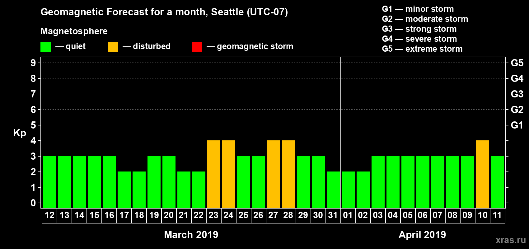 Forecast of the daily maximal value of geomagnetic index Kp for <b>1 month</b> (31 days) <b>from Mar 12, 2019 to Apr 11, 2019</b>