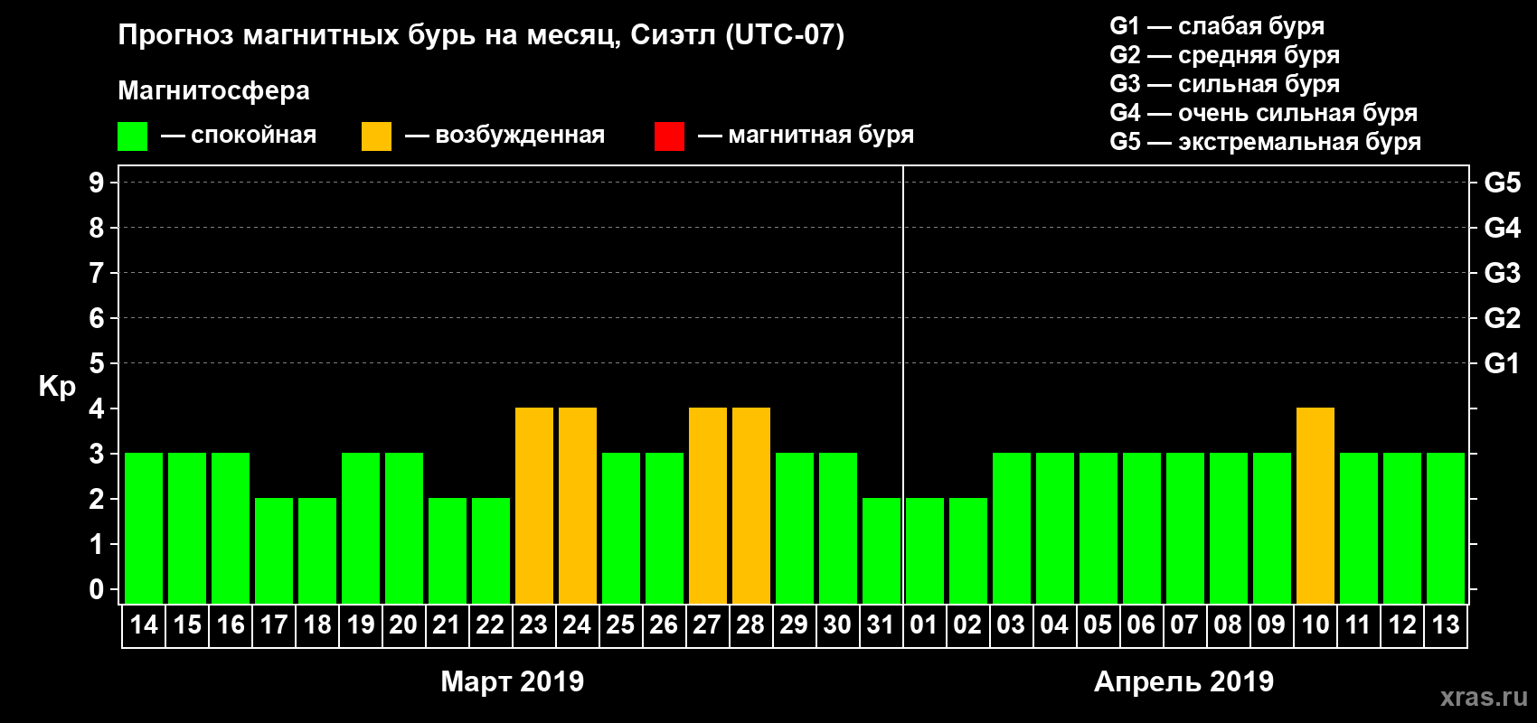 Прогноз максимального суточного геомагнитного индекса Kp на <b>1 месяц</b> (31 день) <b>с 14 марта по 13 апреля 2019 г</b>