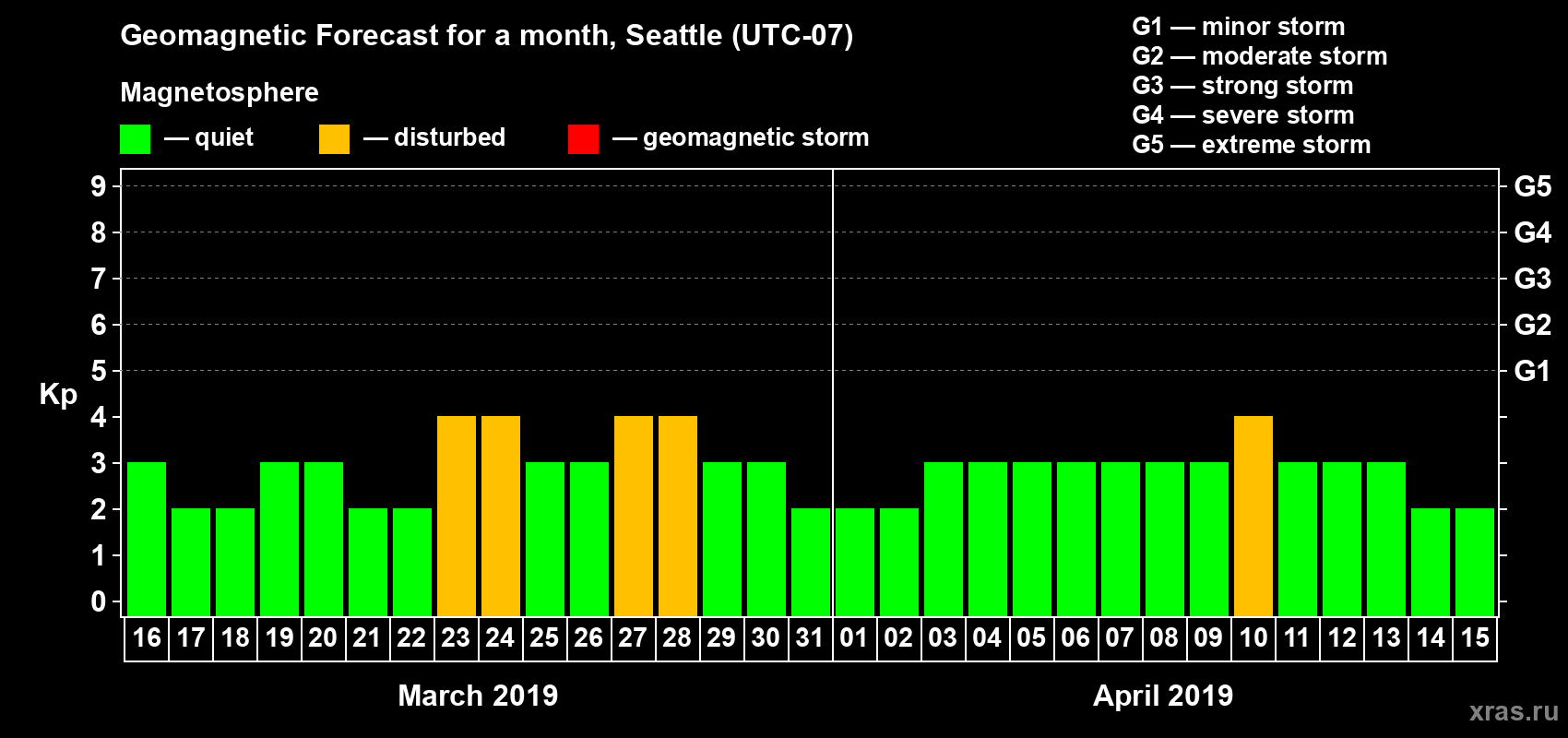 Forecast of the daily maximal value of geomagnetic index Kp for <b>1 month</b> (31 days) <b>from Mar 16, 2019 to Apr 15, 2019</b>
