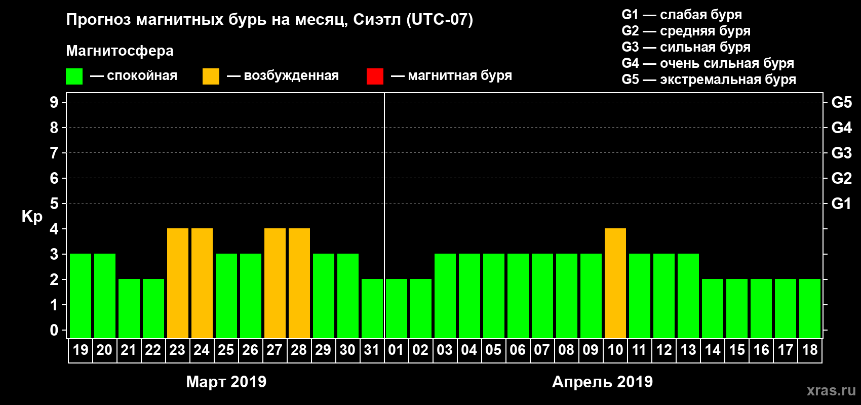 Прогноз максимального суточного геомагнитного индекса Kp на <b>1 месяц</b> (31 день) <b>с 19 марта по 18 апреля 2019 г</b>