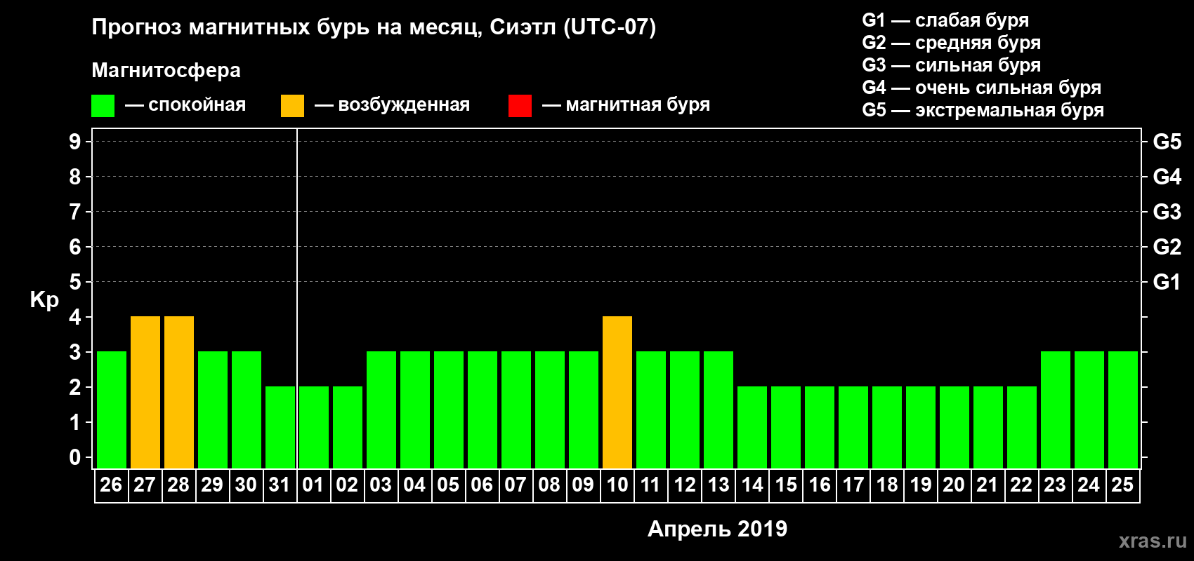 Прогноз максимального суточного геомагнитного индекса Kp на <b>1 месяц</b> (31 день) <b>с 26 марта по 25 апреля 2019 г</b>