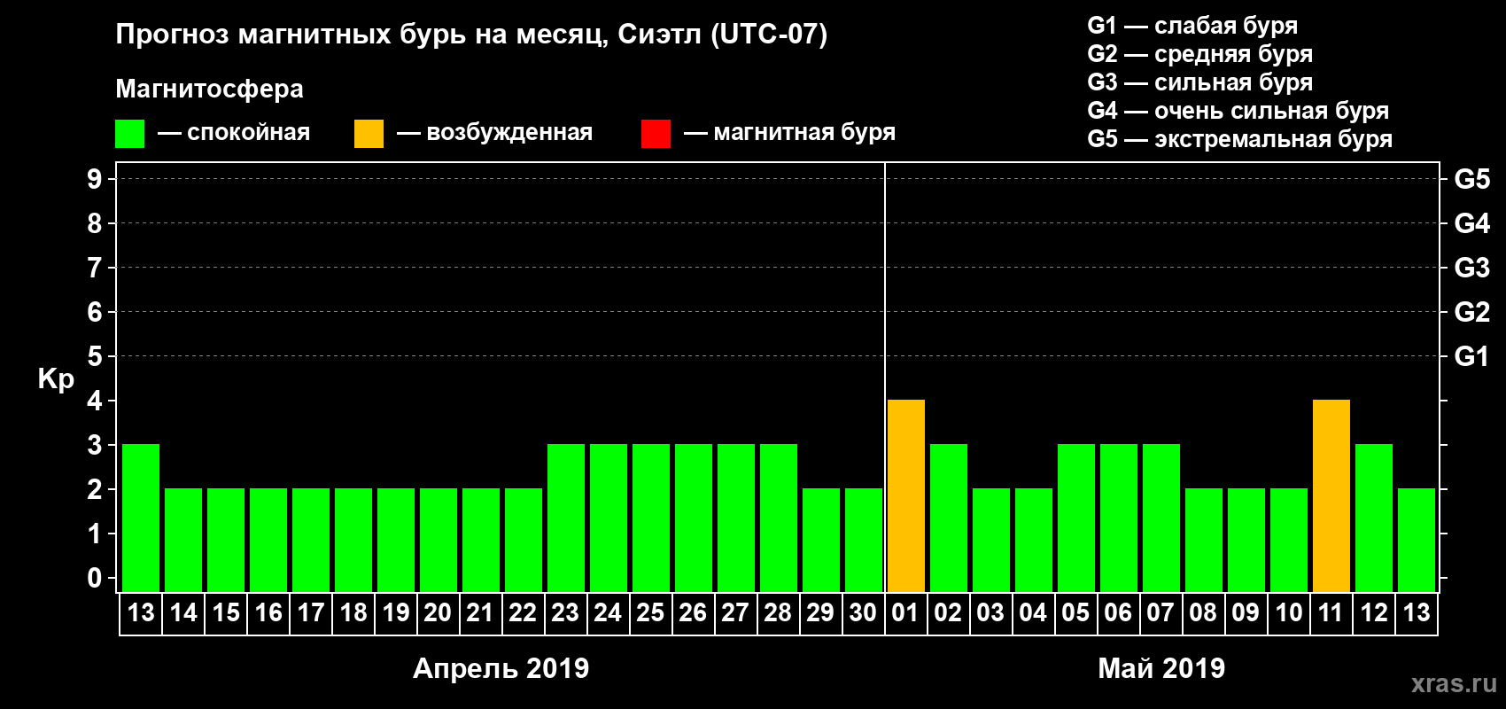 Прогноз максимального суточного геомагнитного индекса Kp на <b>1 месяц</b> (31 день) <b>с 13 апреля по 13 мая 2019 г</b>