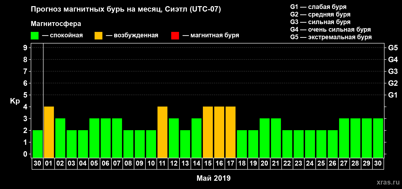 Прогноз максимального суточного геомагнитного индекса Kp на <b>1 месяц</b> (31 день) <b>с 30 апреля по 30 мая 2019 г</b>