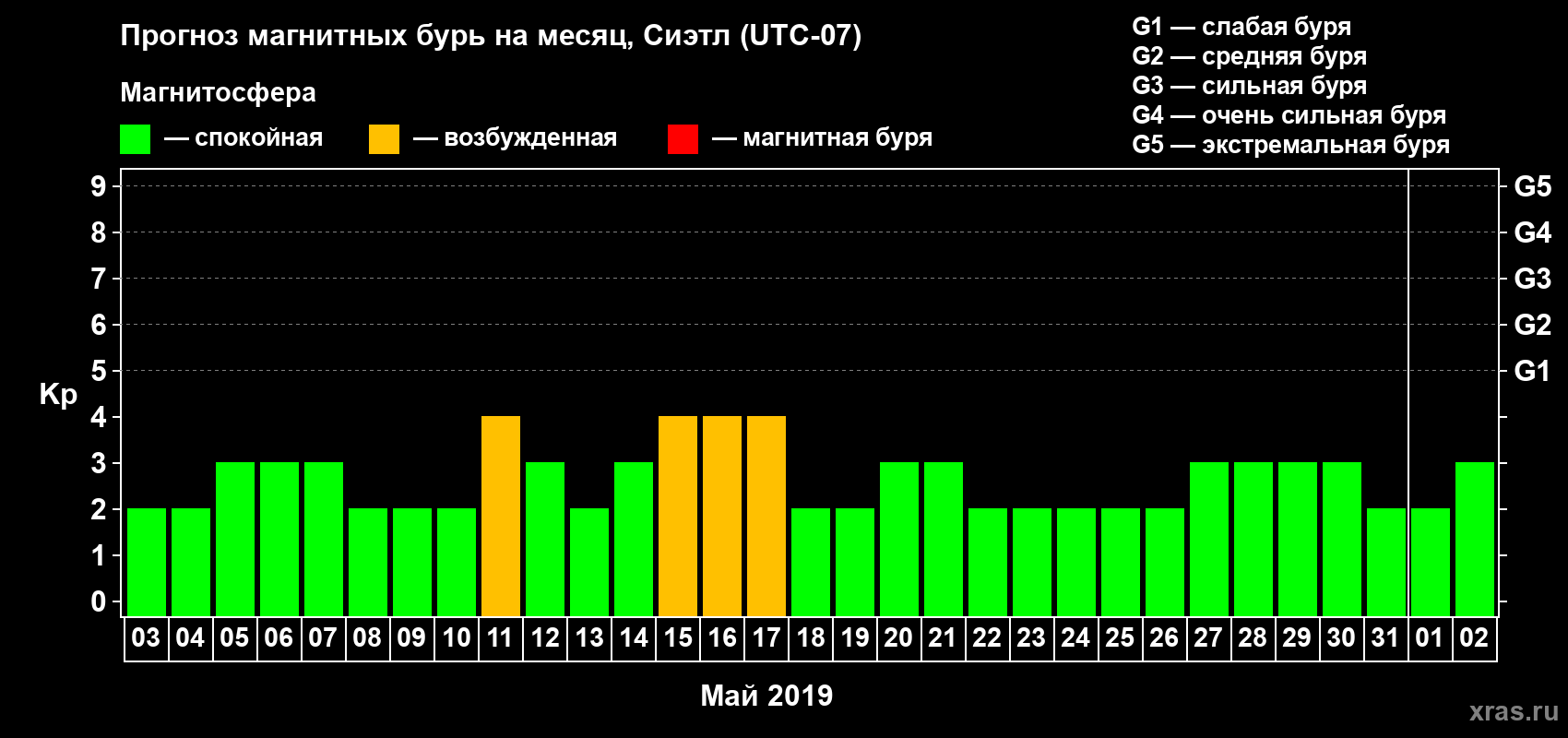 Прогноз максимального суточного геомагнитного индекса Kp на <b>1 месяц</b> (31 день) <b>с 03 мая по 02 июня 2019 г</b>