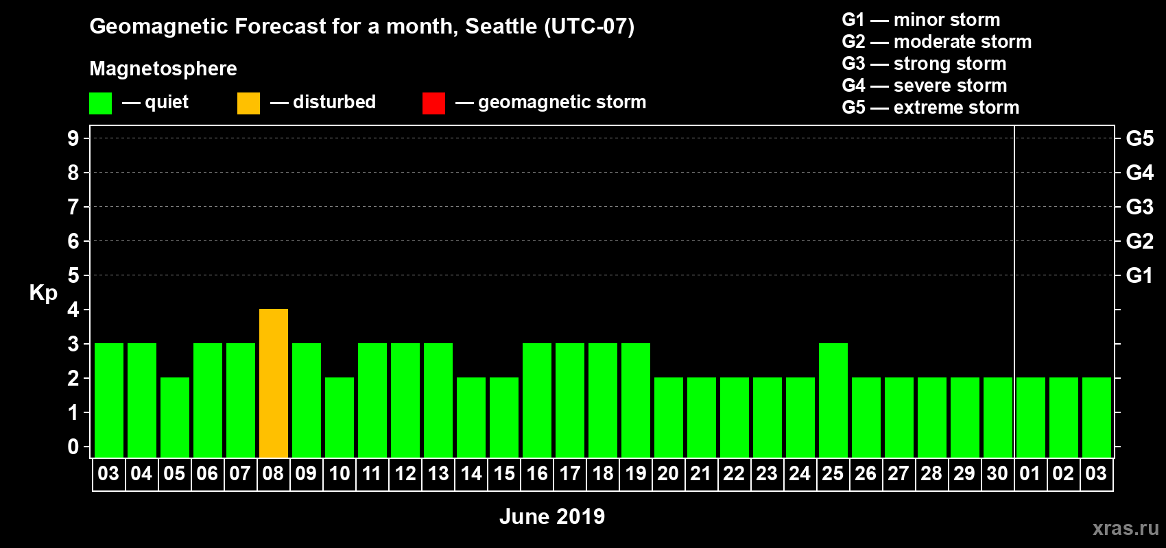 Forecast of the daily maximal value of geomagnetic index Kp for <b>1 month</b> (31 days) <b>from Jun 03, 2019 to Jul 03, 2019</b>