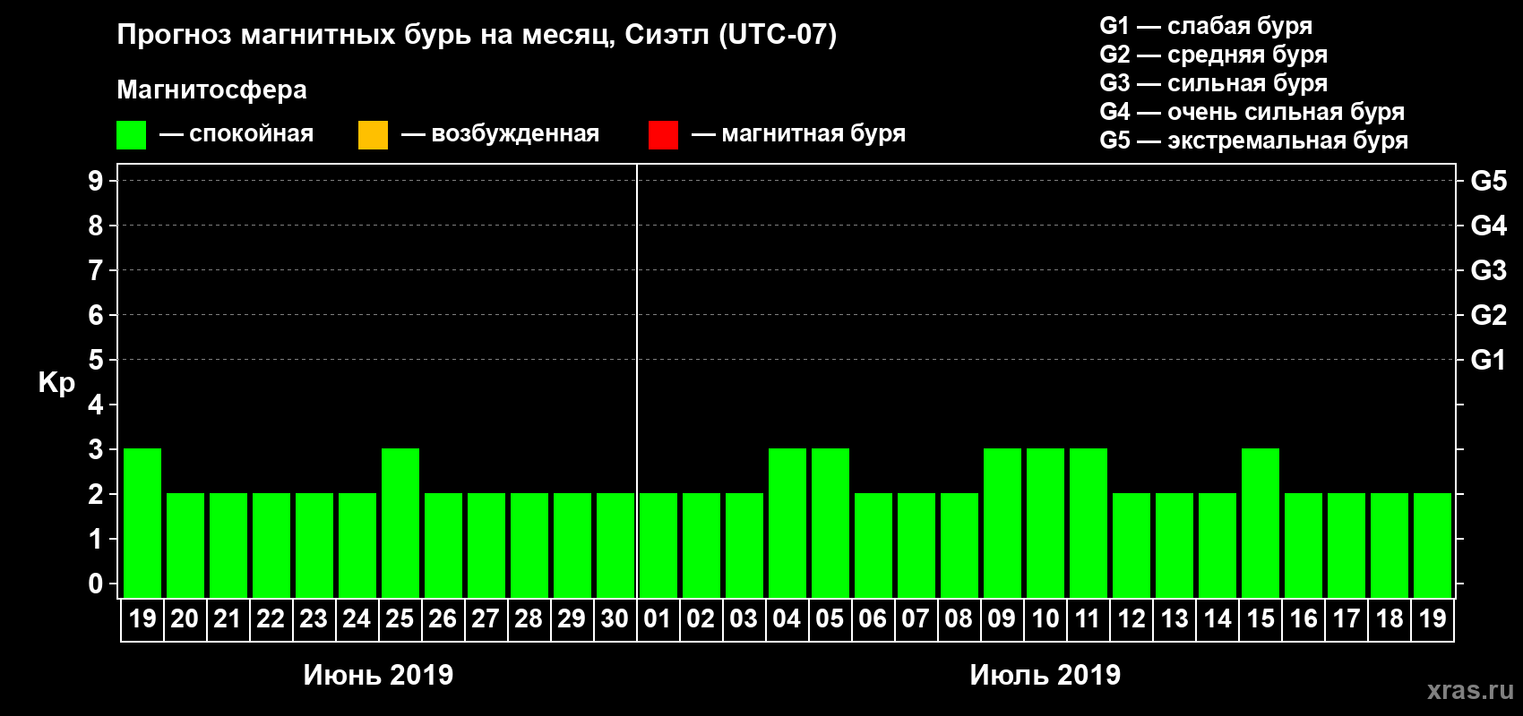Прогноз максимального суточного геомагнитного индекса Kp на <b>1 месяц</b> (31 день) <b>с 19 июня по 19 июля 2019 г</b>