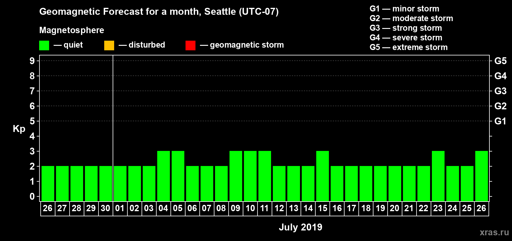 Forecast of the daily maximal value of geomagnetic index Kp for <b>1 month</b> (31 days) <b>from Jun 26, 2019 to Jul 26, 2019</b>