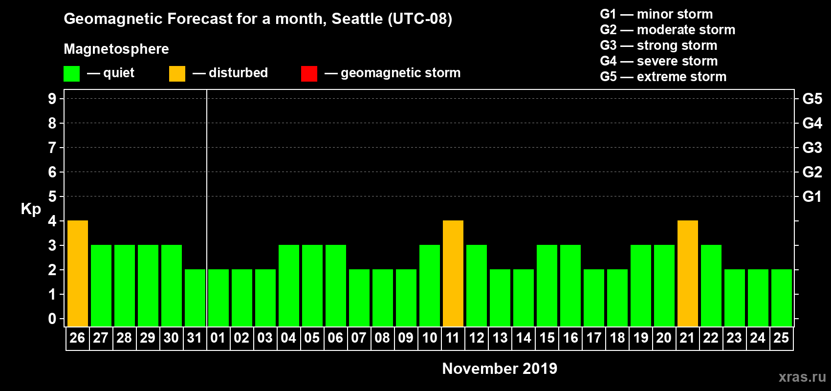 Forecast of the daily maximal value of geomagnetic index Kp for <b>1 month</b> (31 days) <b>from Oct 26, 2019 to Nov 25, 2019</b>