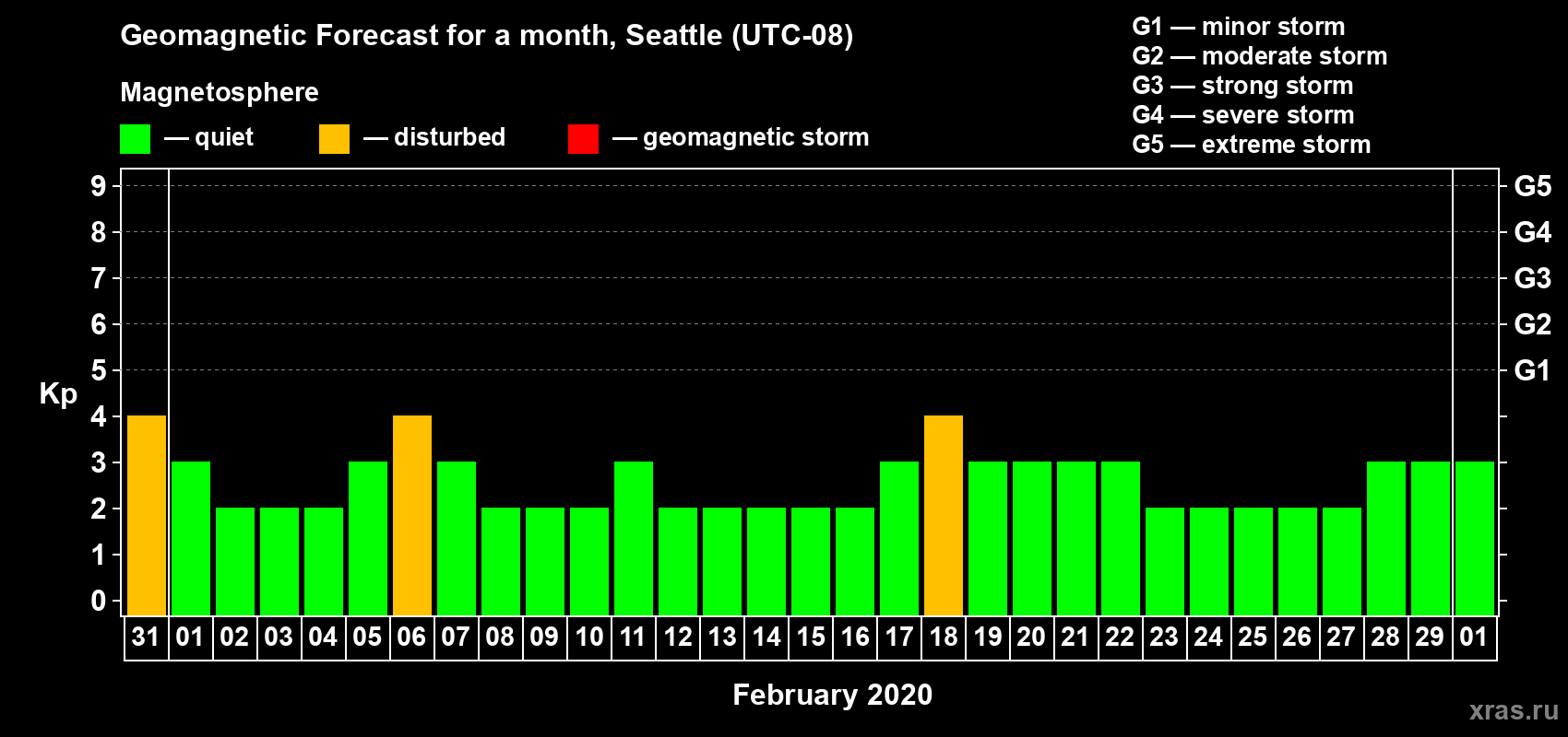 Forecast of the daily maximal value of geomagnetic index Kp for <b>1 month</b> (31 days) <b>from Jan 31, 2020 to Mar 01, 2020</b>