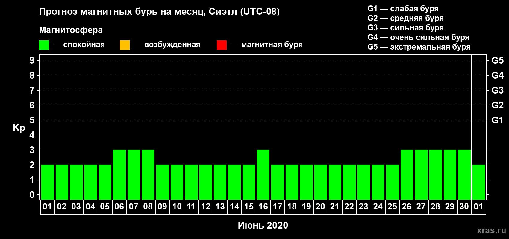 Прогноз максимального суточного геомагнитного индекса Kp на <b>1 месяц</b> (31 день) <b>с 01 июня по 01 июля 2020 г</b>
