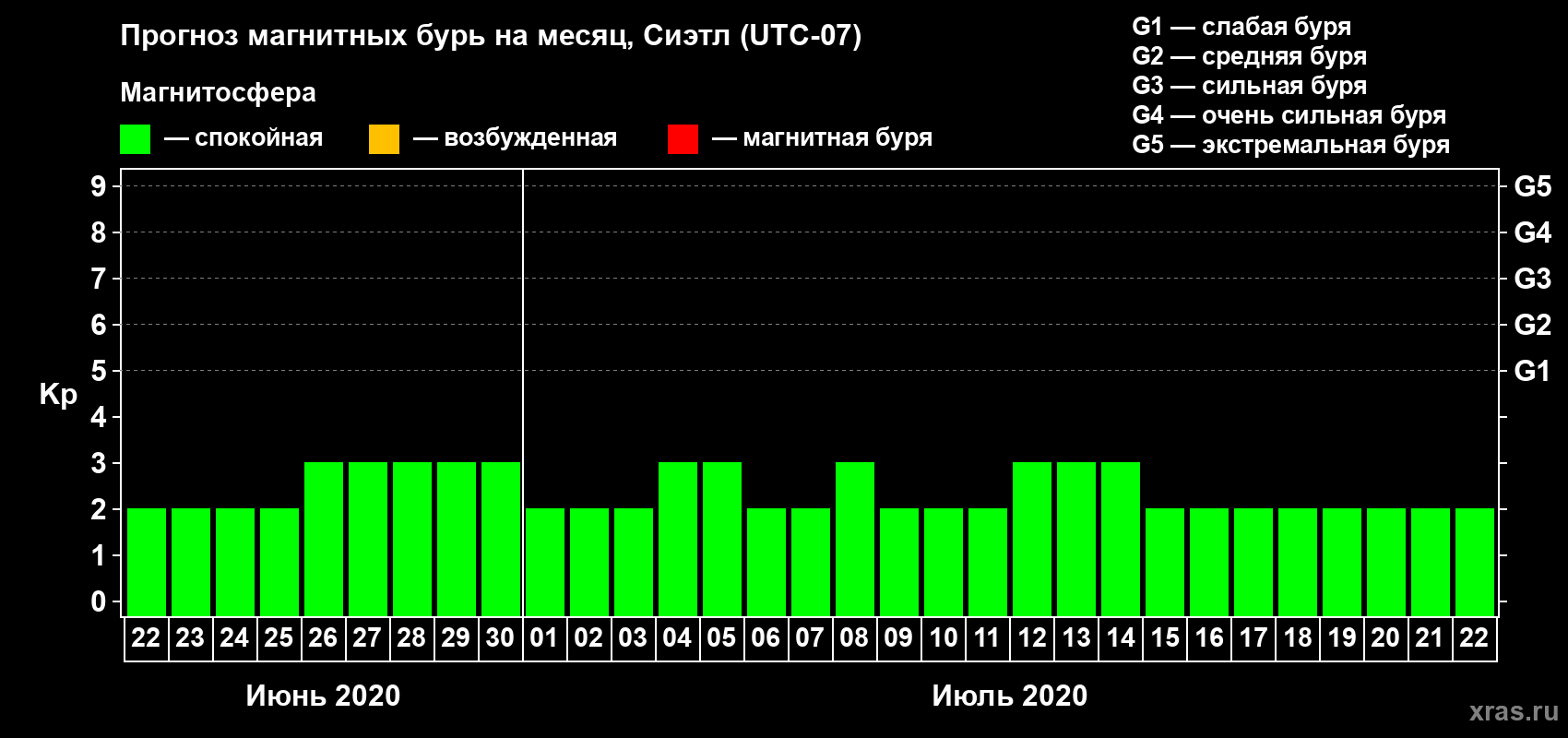 Прогноз максимального суточного геомагнитного индекса Kp на <b>1 месяц</b> (31 день) <b>с 22 июня по 22 июля 2020 г</b>