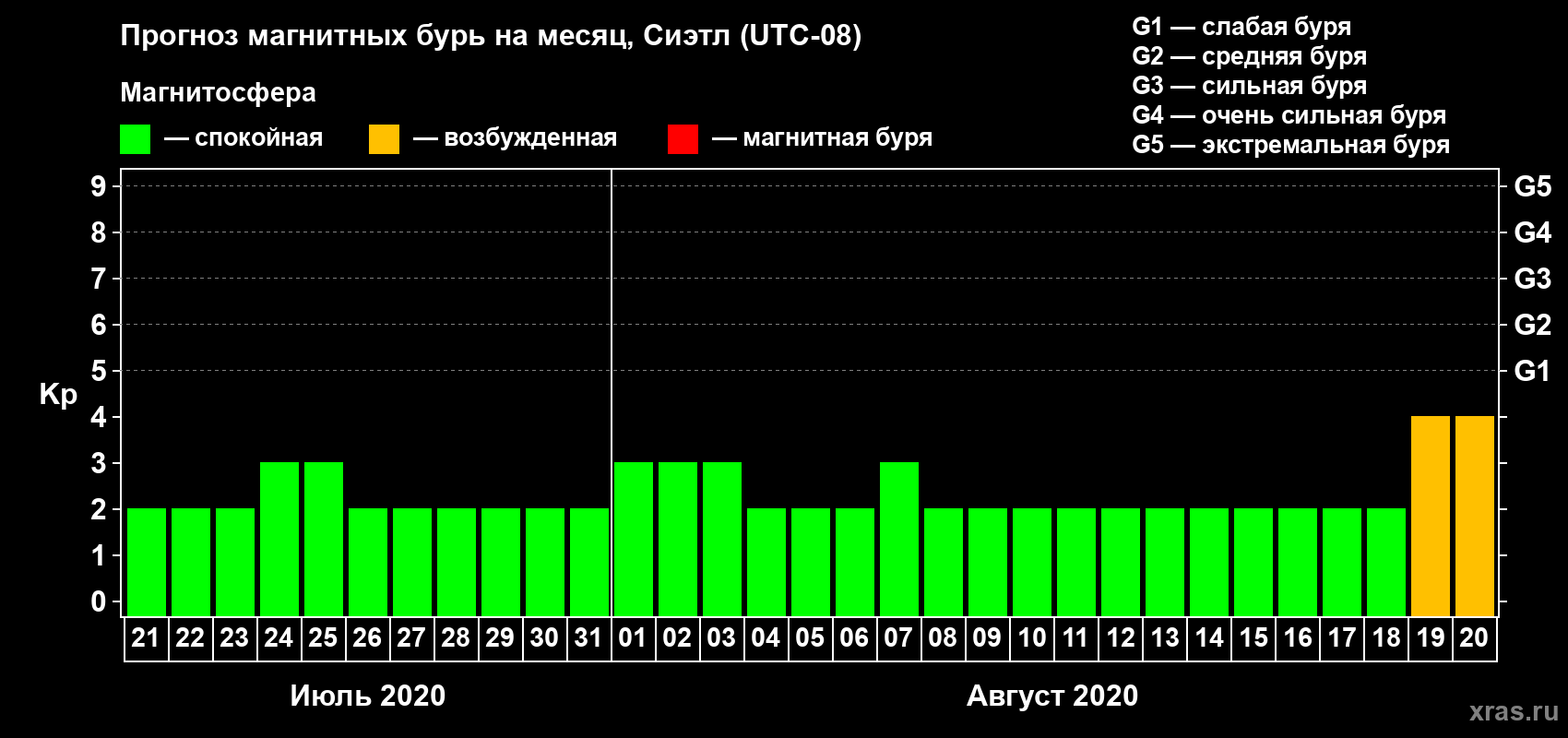 Прогноз максимального суточного геомагнитного индекса Kp на <b>1 месяц</b> (31 день) <b>с 21 июля по 20 августа 2020 г</b>