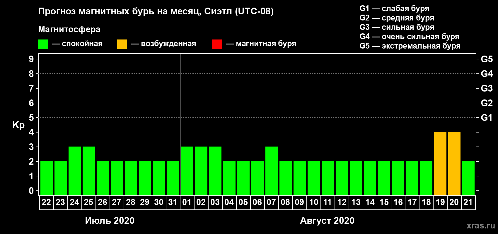 Прогноз максимального суточного геомагнитного индекса Kp на <b>1 месяц</b> (31 день) <b>с 22 июля по 21 августа 2020 г</b>