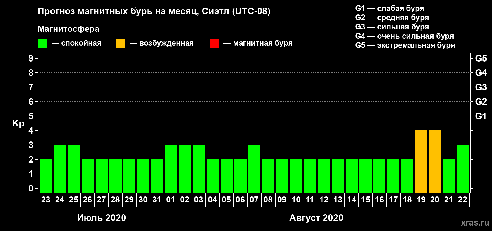 Прогноз максимального суточного геомагнитного индекса Kp на <b>1 месяц</b> (31 день) <b>с 23 июля по 22 августа 2020 г</b>