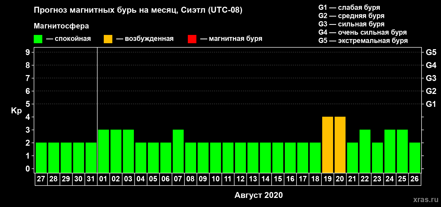 Прогноз максимального суточного геомагнитного индекса Kp на <b>1 месяц</b> (31 день) <b>с 27 июля по 26 августа 2020 г</b>