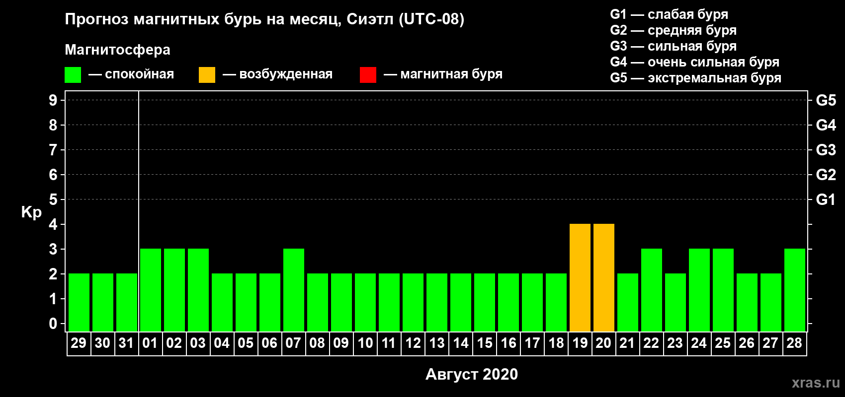Прогноз максимального суточного геомагнитного индекса Kp на <b>1 месяц</b> (31 день) <b>с 29 июля по 28 августа 2020 г</b>