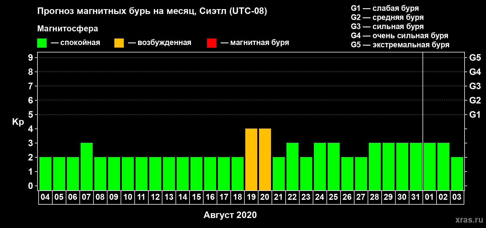 Прогноз максимального суточного геомагнитного индекса Kp на <b>1 месяц</b> (31 день) <b>с 04 августа по 03 сентября 2020 г</b>