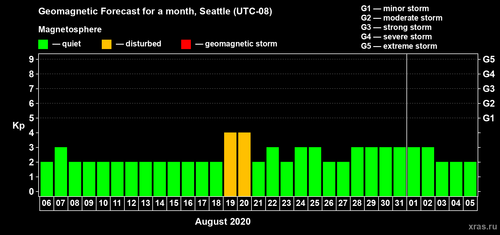 Forecast of the daily maximal value of geomagnetic index Kp for <b>1 month</b> (31 days) <b>from Aug 06, 2020 to Sep 05, 2020</b>