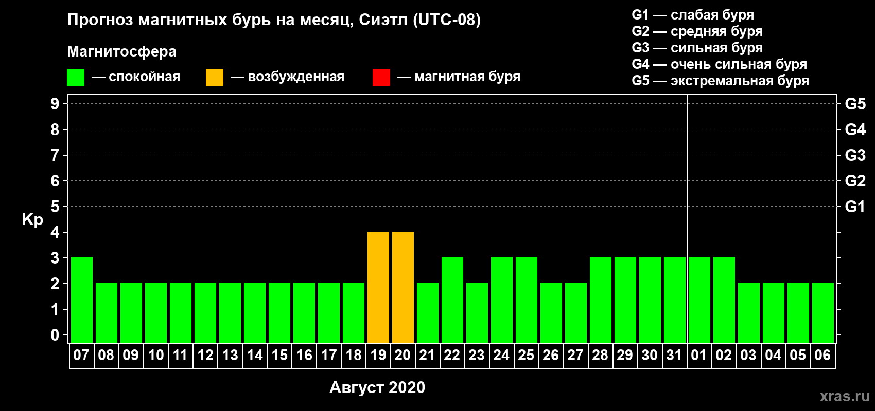 Прогноз максимального суточного геомагнитного индекса Kp на <b>1 месяц</b> (31 день) <b>с 07 августа по 06 сентября 2020 г</b>
