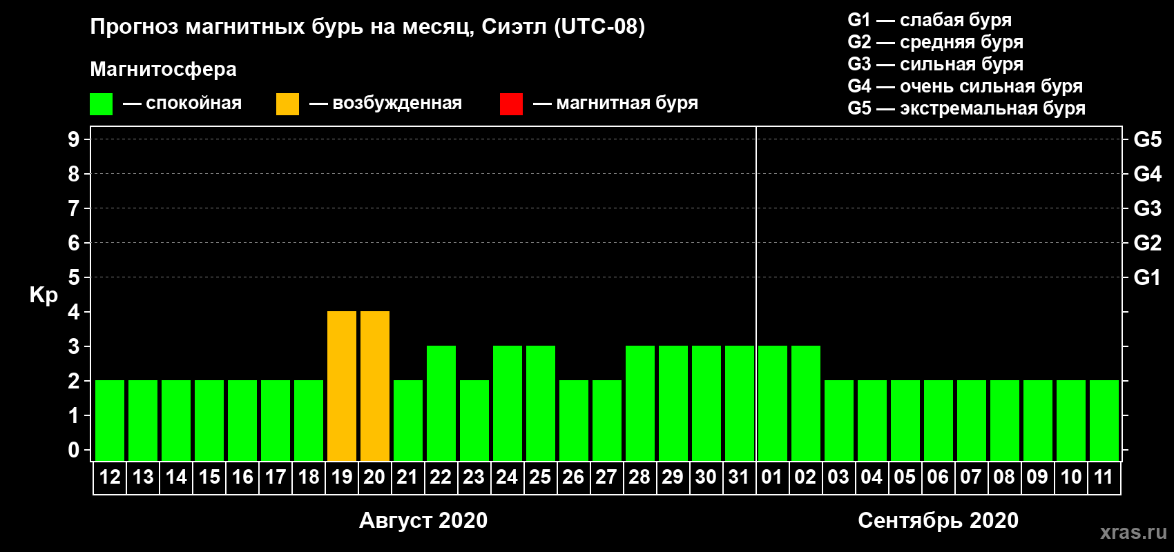 Прогноз максимального суточного геомагнитного индекса Kp на <b>1 месяц</b> (31 день) <b>с 12 августа по 11 сентября 2020 г</b>
