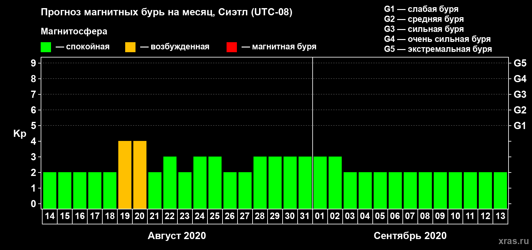 Прогноз максимального суточного геомагнитного индекса Kp на <b>1 месяц</b> (31 день) <b>с 14 августа по 13 сентября 2020 г</b>