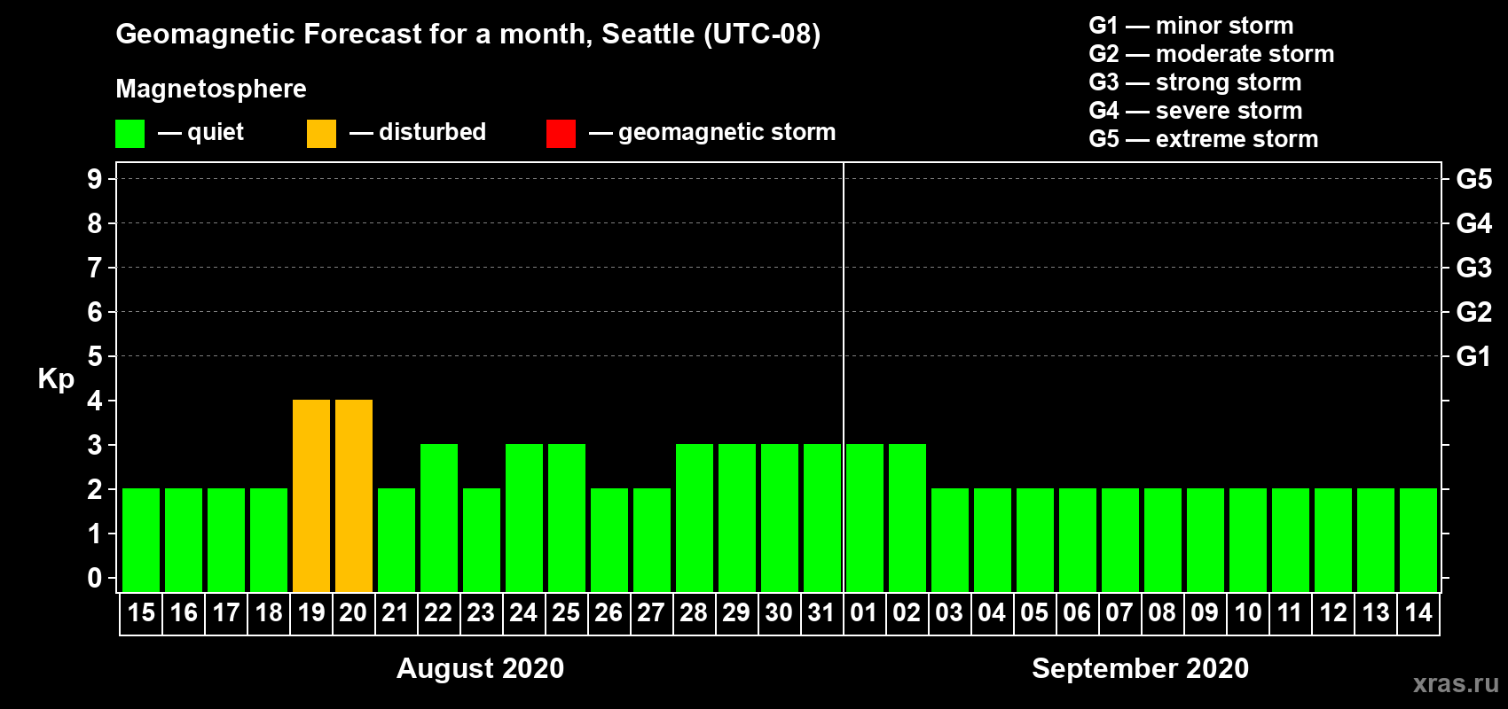 Forecast of the daily maximal value of geomagnetic index Kp for <b>1 month</b> (31 days) <b>from Aug 15, 2020 to Sep 14, 2020</b>