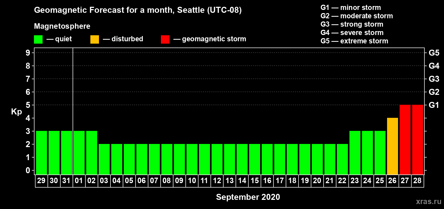 Forecast of the daily maximal value of geomagnetic index Kp for <b>1 month</b> (31 days) <b>from Aug 29, 2020 to Sep 28, 2020</b>