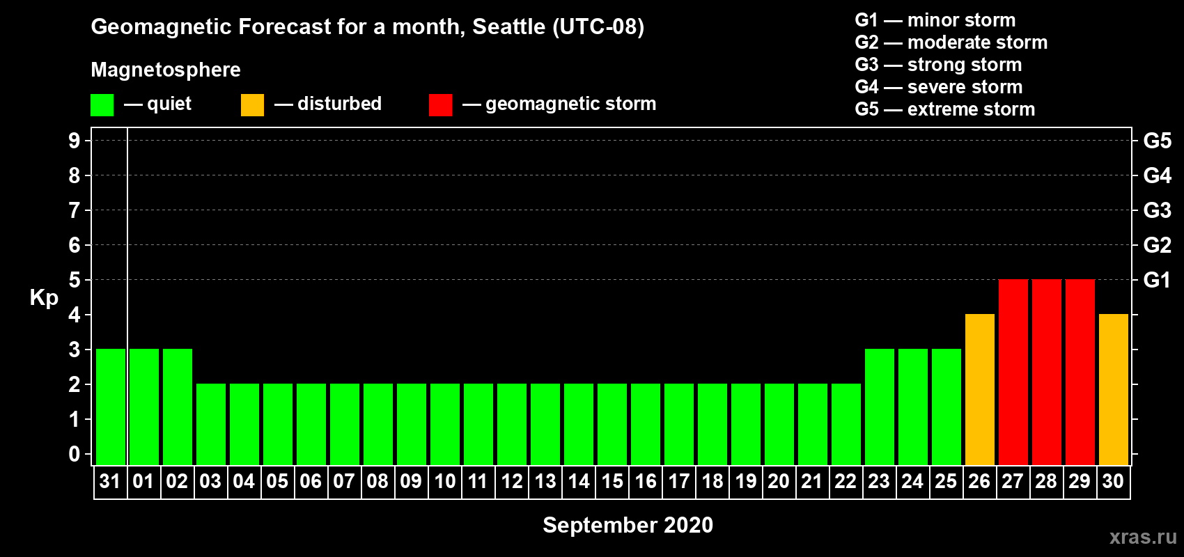 Forecast of the daily maximal value of geomagnetic index Kp for <b>1 month</b> (31 days) <b>from Aug 31, 2020 to Sep 30, 2020</b>