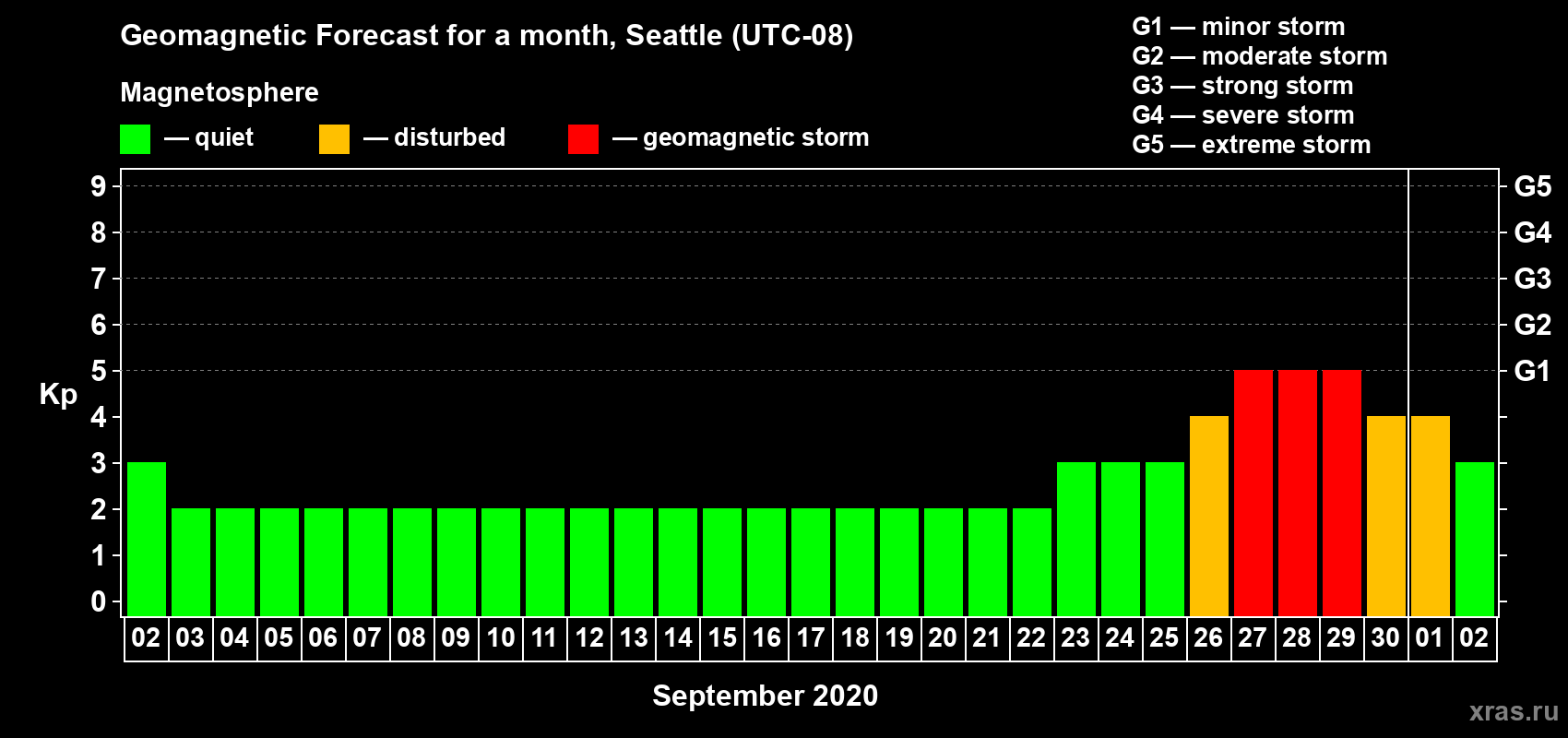Forecast of the daily maximal value of geomagnetic index Kp for <b>1 month</b> (31 days) <b>from Sep 02, 2020 to Oct 02, 2020</b>
