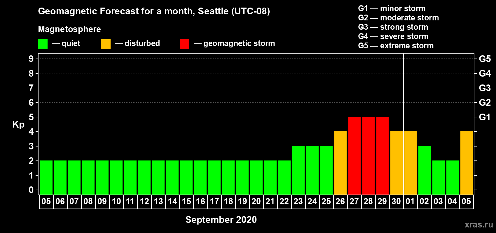Forecast of the daily maximal value of geomagnetic index Kp for <b>1 month</b> (31 days) <b>from Sep 05, 2020 to Oct 05, 2020</b>