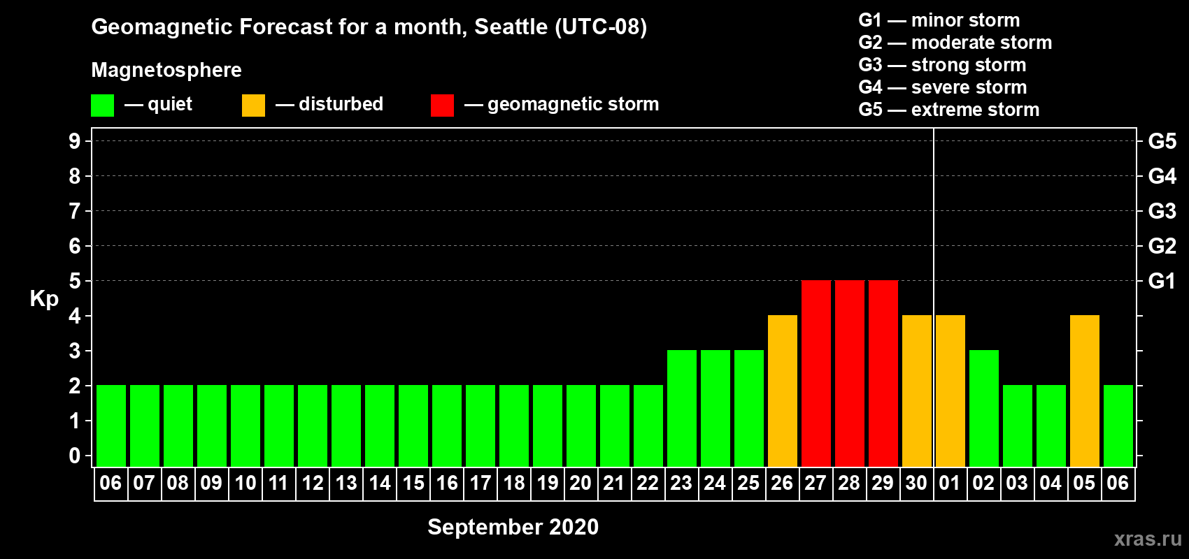 Forecast of the daily maximal value of geomagnetic index Kp for <b>1 month</b> (31 days) <b>from Sep 06, 2020 to Oct 06, 2020</b>