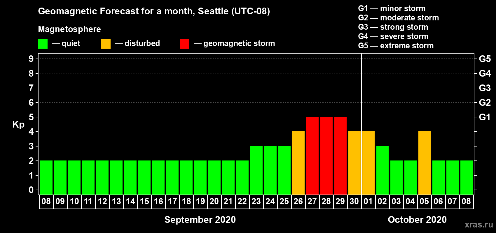 Forecast of the daily maximal value of geomagnetic index Kp for <b>1 month</b> (31 days) <b>from Sep 08, 2020 to Oct 08, 2020</b>