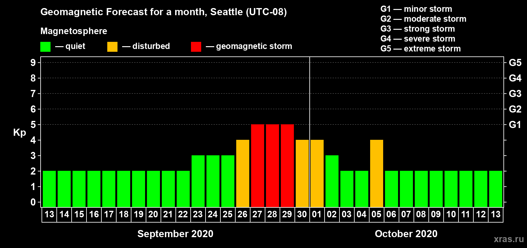 Forecast of the daily maximal value of geomagnetic index Kp for <b>1 month</b> (31 days) <b>from Sep 13, 2020 to Oct 13, 2020</b>