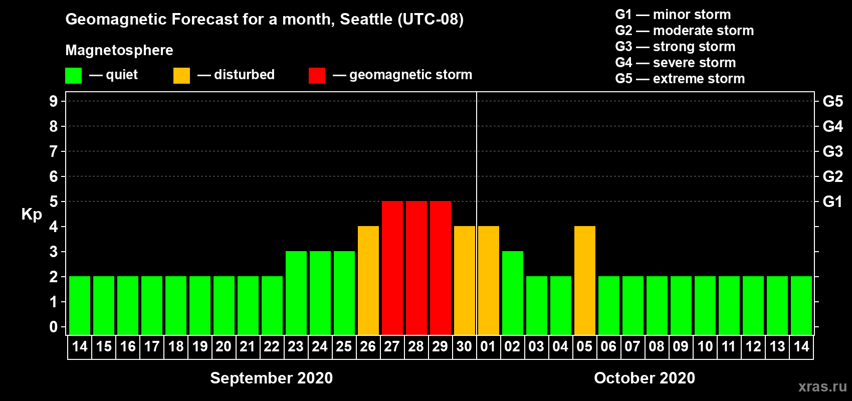 Forecast of the daily maximal value of geomagnetic index Kp for <b>1 month</b> (31 days) <b>from Sep 14, 2020 to Oct 14, 2020</b>
