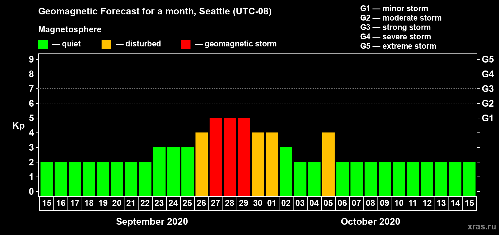 Forecast of the daily maximal value of geomagnetic index Kp for <b>1 month</b> (31 days) <b>from Sep 15, 2020 to Oct 15, 2020</b>