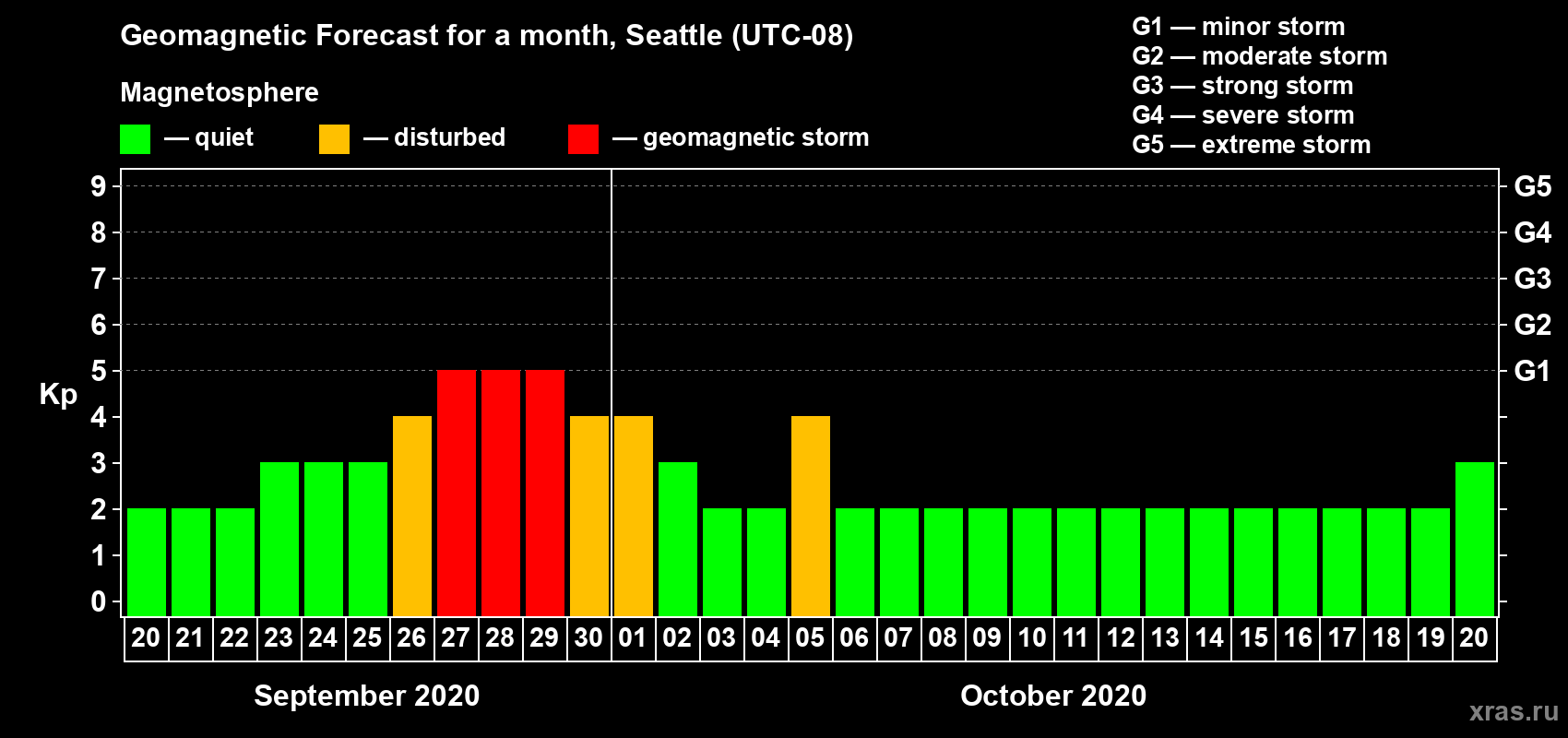 Forecast of the daily maximal value of geomagnetic index Kp for <b>1 month</b> (31 days) <b>from Sep 20, 2020 to Oct 20, 2020</b>