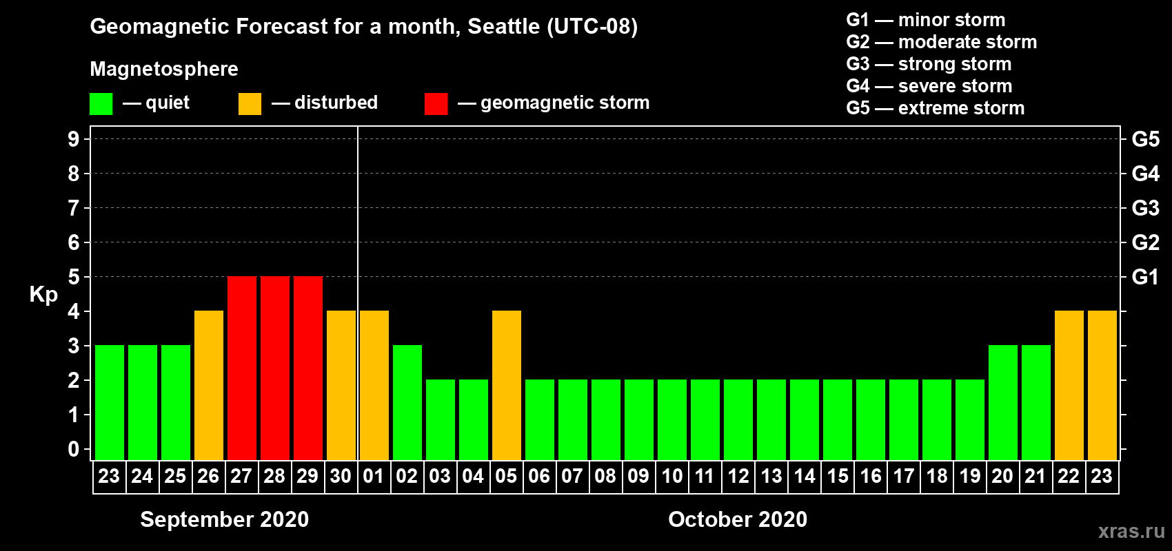 Forecast of the daily maximal value of geomagnetic index Kp for <b>1 month</b> (31 days) <b>from Sep 23, 2020 to Oct 23, 2020</b>